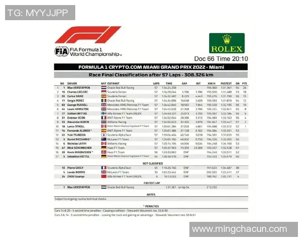 F1赛季车队排名及车手积分榜更新