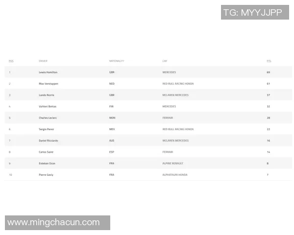 F1赛季积分榜更新